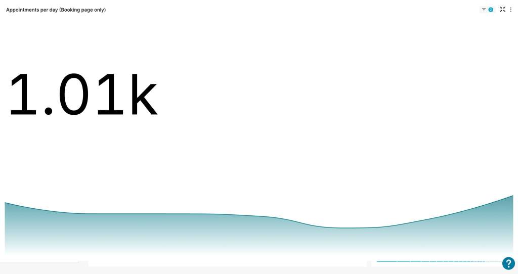 Statistics that show more than 1000 bookings per day.