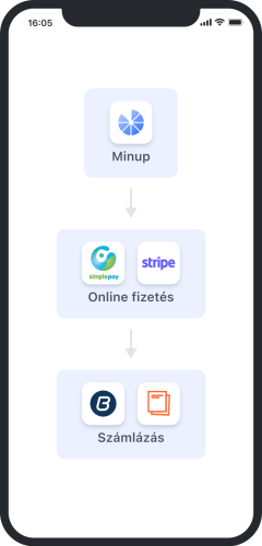 Egy online fizetési folyamatot ábrázoló illusztráció, ahol az ügyfél SimplePay-en keresztül előre kifizeti a szolgáltatást. Mellette a Számlázz.hu és a Billingo logói jelzik az automatikus számlázási lehetőséget, kiemelve a gyors és kényelmes tranzakciót.